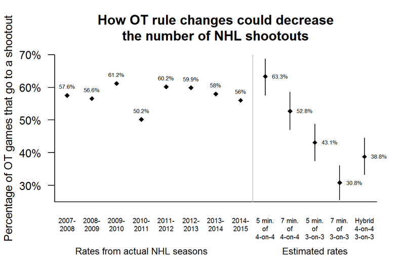 Illustration for article titled How Those 3-on-3 Overtime Rules Would Cut Down NHL Shootouts